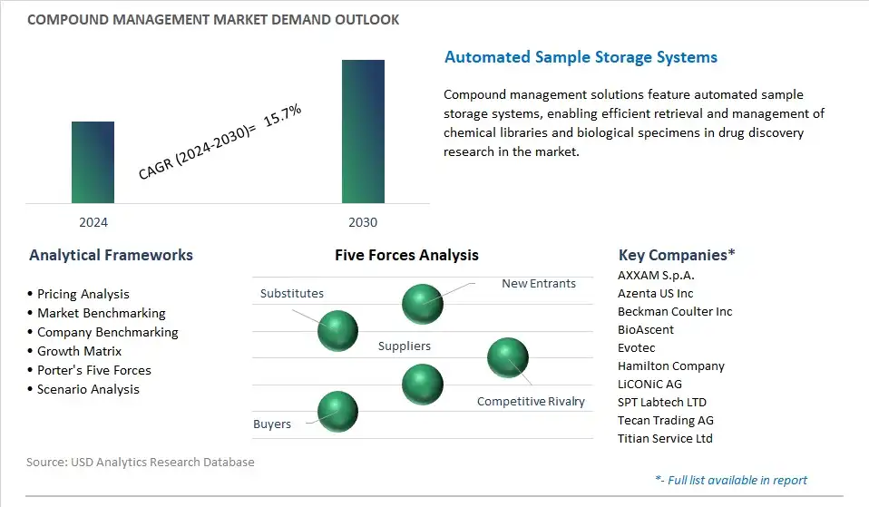 Compound Management Industry- Market Size, Share, Trends, Growth Outlook